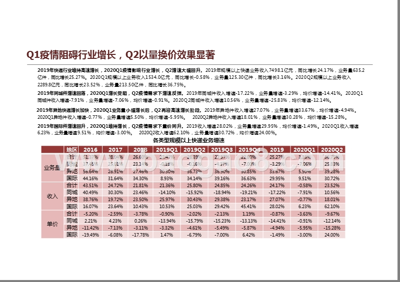 快递行业2020-2021总结和发展趋势分析报告.pptx_第2页