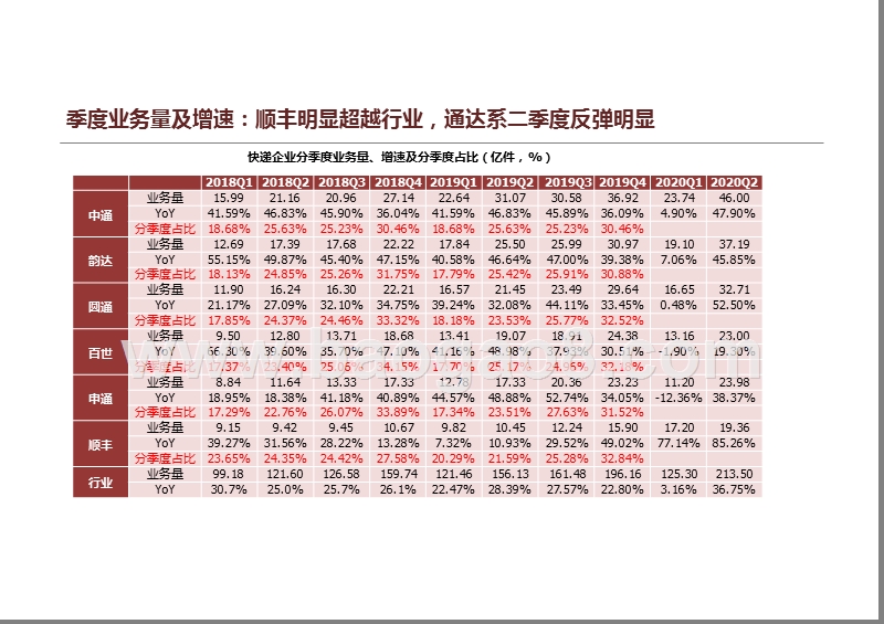 快递行业2020-2021总结和发展趋势分析报告.pptx_第4页