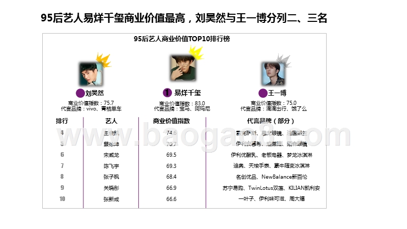 2020-2021王一博商业价值研究报告.pptx_第4页