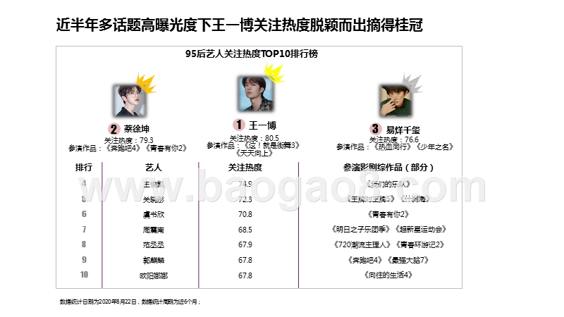 2020-2021王一博商业价值研究报告.pptx_第5页