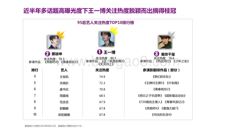 “酷盖”王一博2020年商业价值研究报告.pdf_第5页