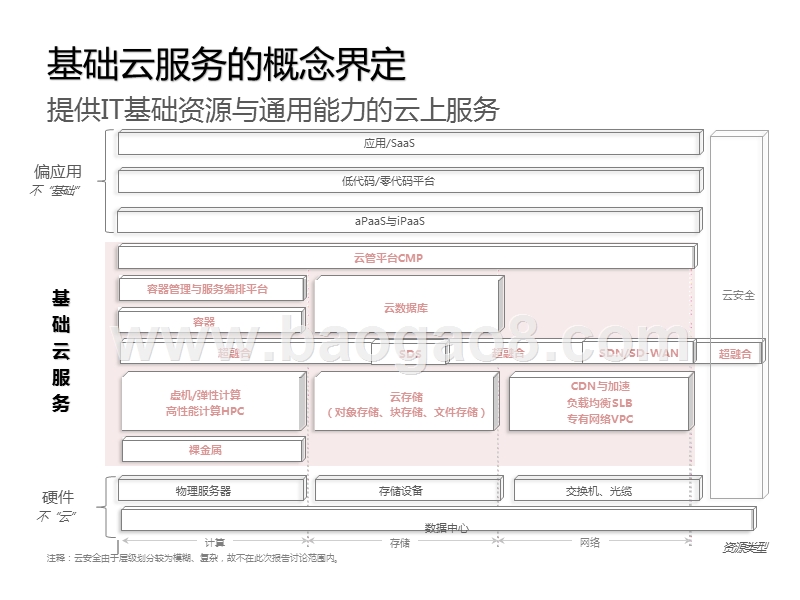 2020-2021中国基础云服务行业研究报告.pptx_第3页