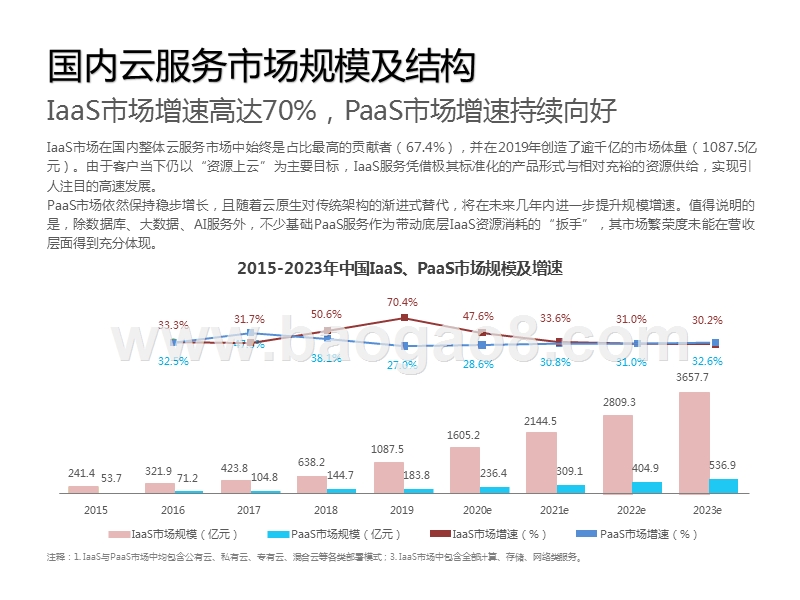 2020-2021中国基础云服务行业研究报告.pptx_第5页