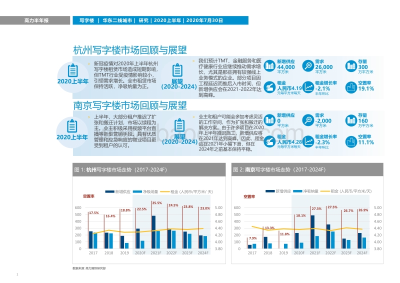 2020年上半年华东二线城市写字楼市场回顾与展望.pdf_第2页