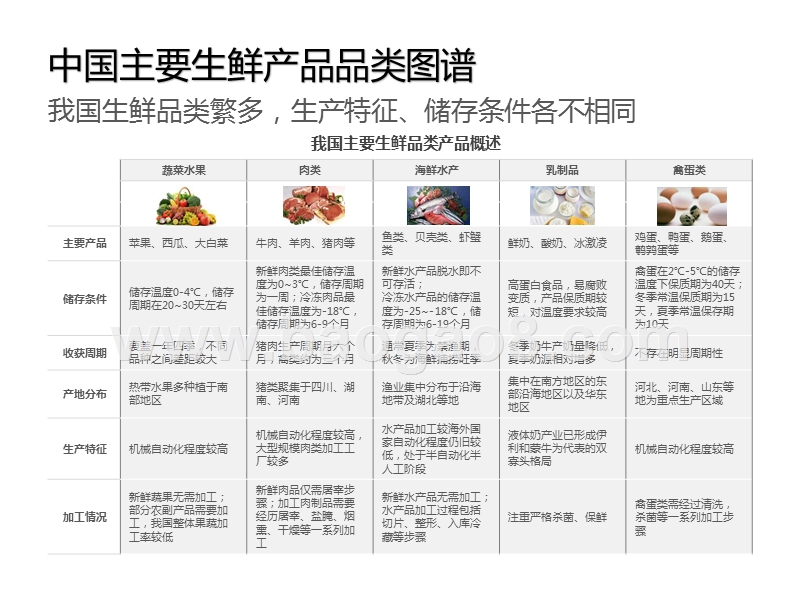 2020-2021中国生鲜供应链市场研究报告.pptx_第5页