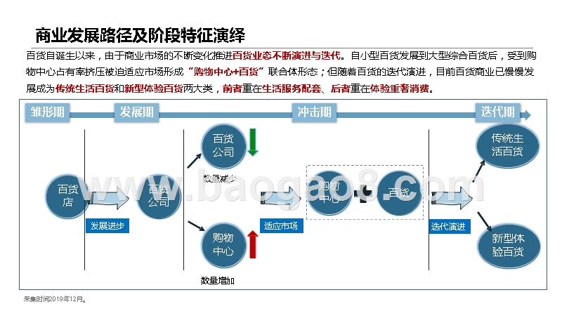 2020-2021百货商业全国格局及发展趋势研究报告.pptx_第5页