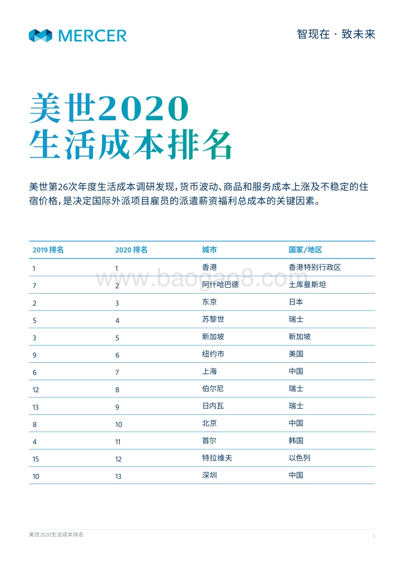 美世2020生活成本排名.pdf_第1页