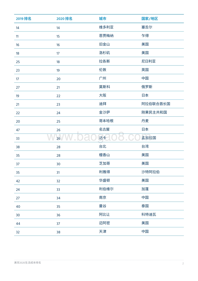 美世2020生活成本排名.pdf_第2页