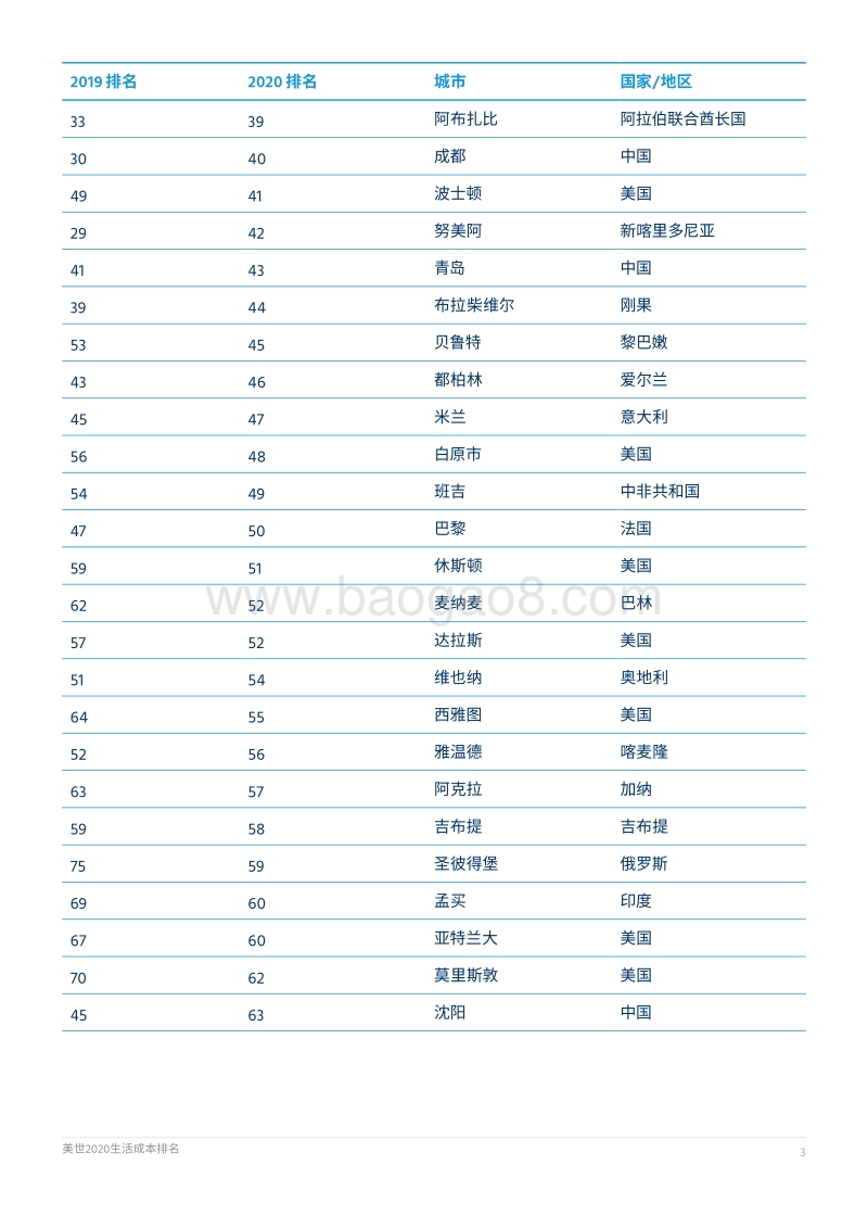 美世2020生活成本排名.pdf_第3页