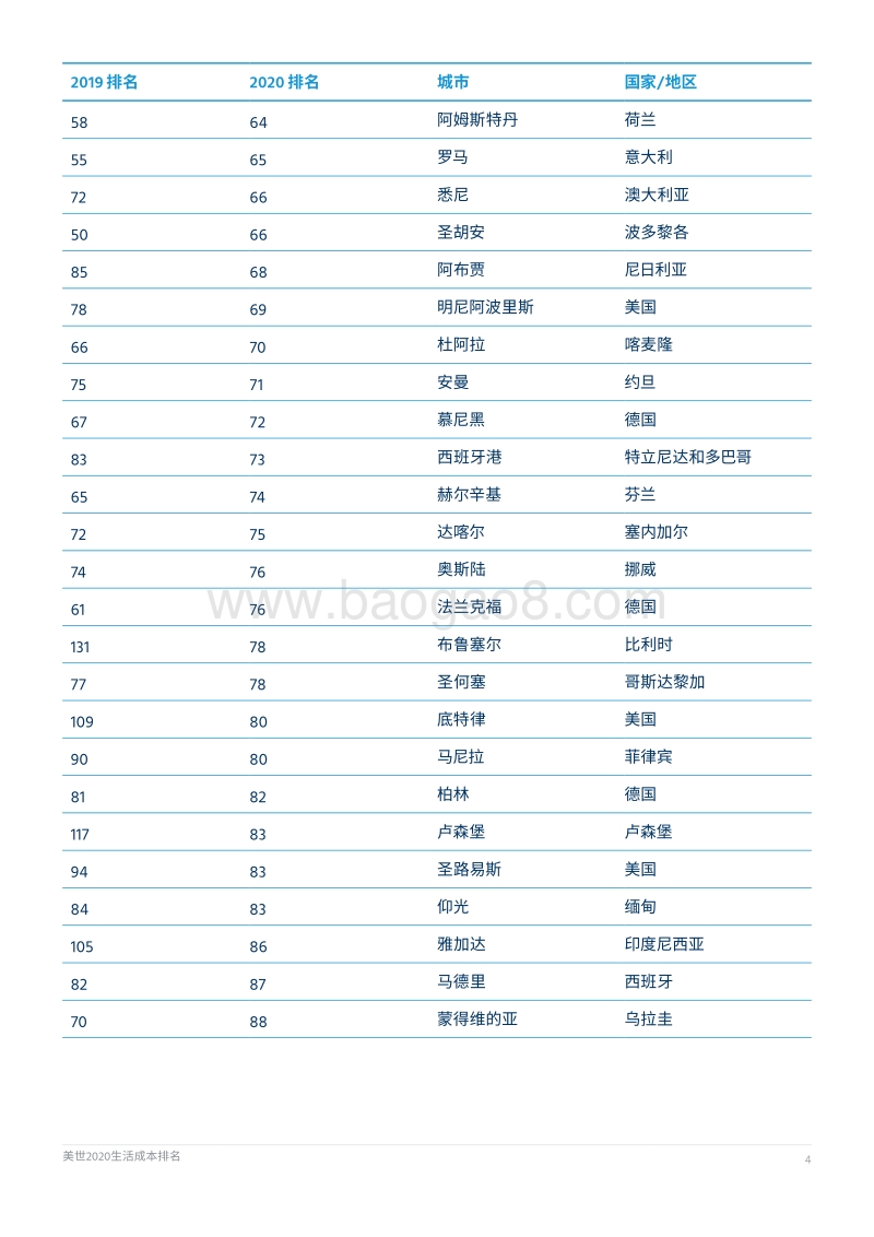 美世2020生活成本排名.pdf_第4页