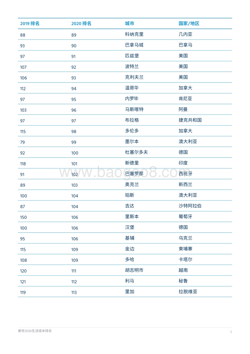 美世2020生活成本排名.pdf_第5页