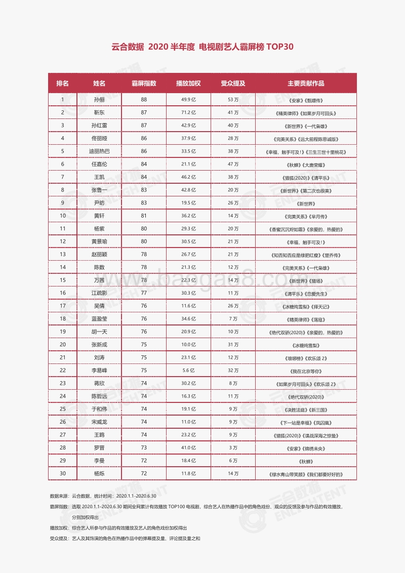 2020半年度电视剧艺人霸屏榜TOP30.pdf_第1页