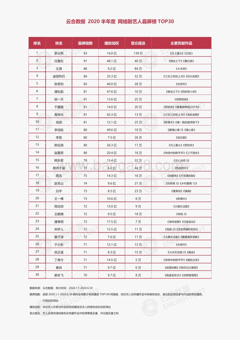 2020半年度电视剧艺人霸屏榜TOP30.pdf_第2页