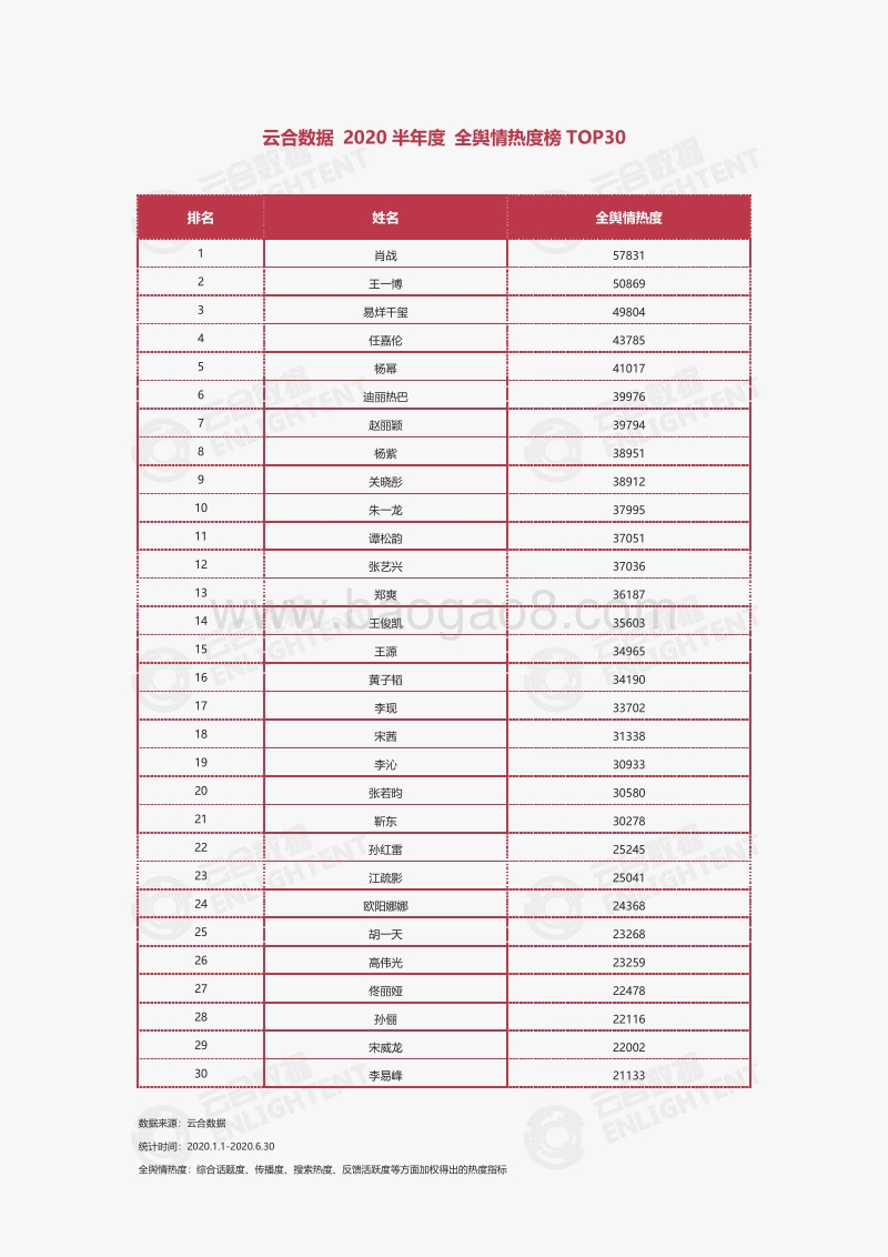 2020半年度电视剧艺人霸屏榜TOP30.pdf_第3页