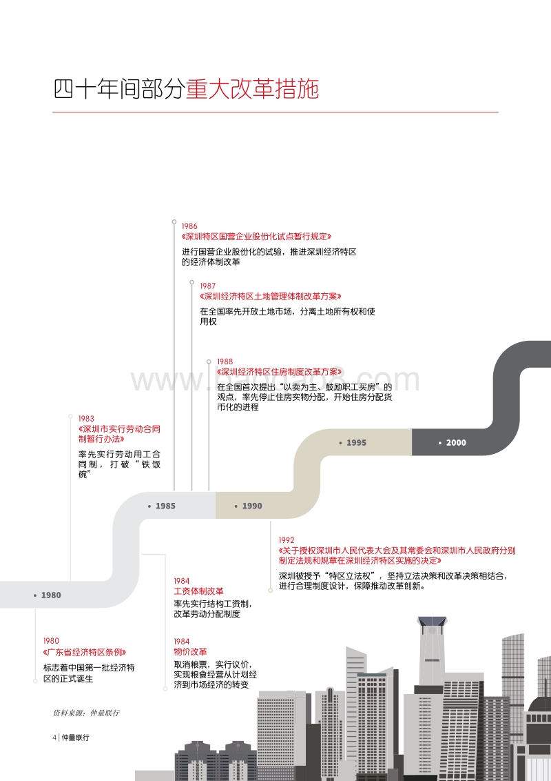 解构深圳发展40年与办公楼市场格局展望.pdf_第4页