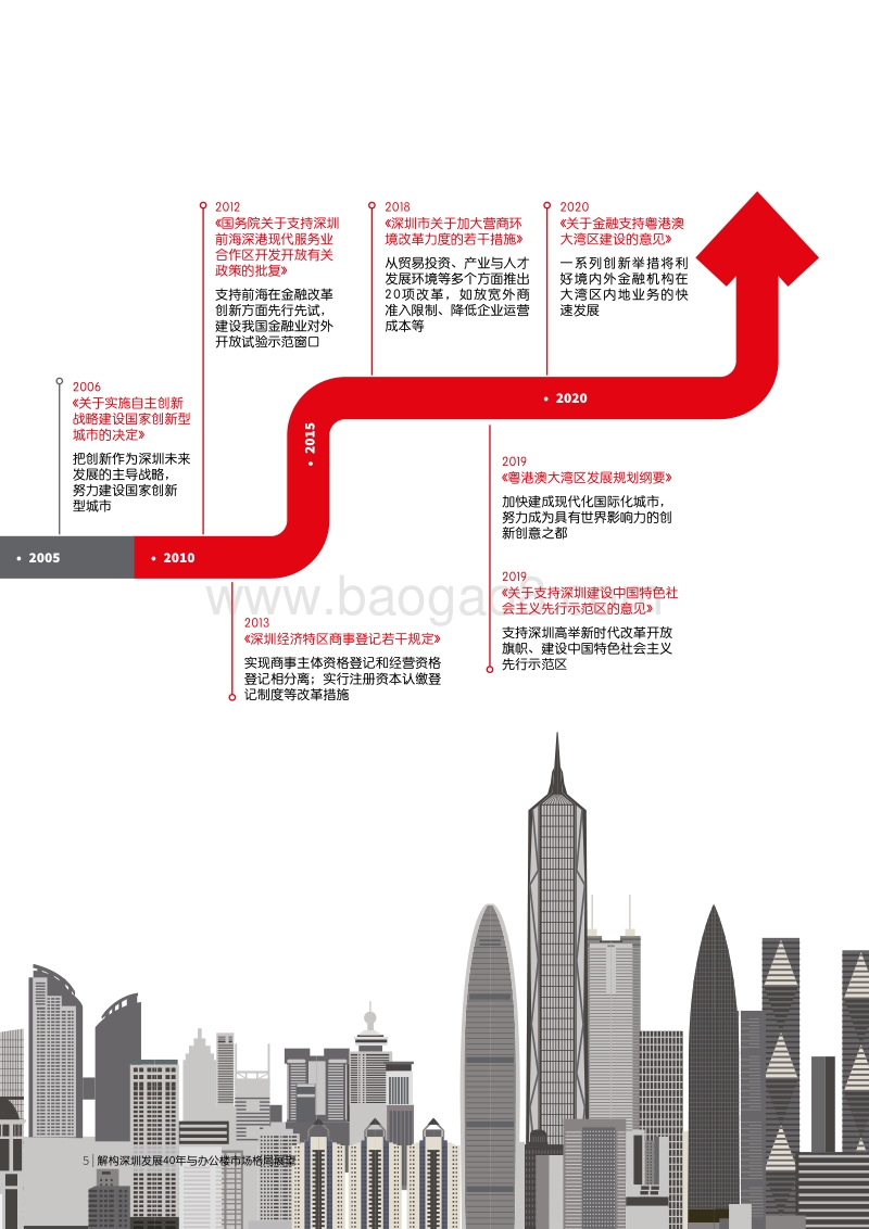 解构深圳发展40年与办公楼市场格局展望.pdf_第5页
