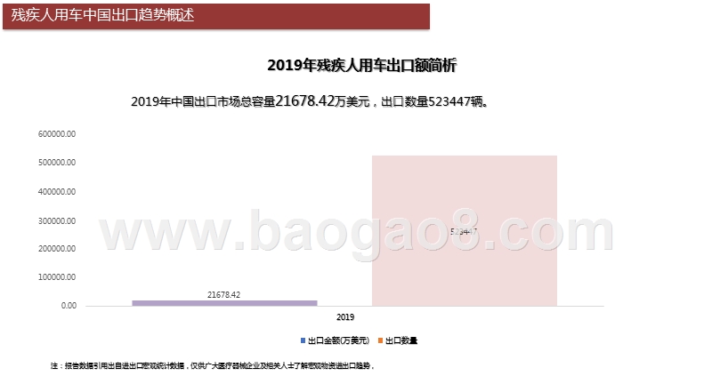 2019-2020残疾人用车出口分析报告.pptx_第3页