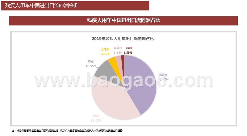 2019-2020残疾人用车出口分析报告.pptx_第4页