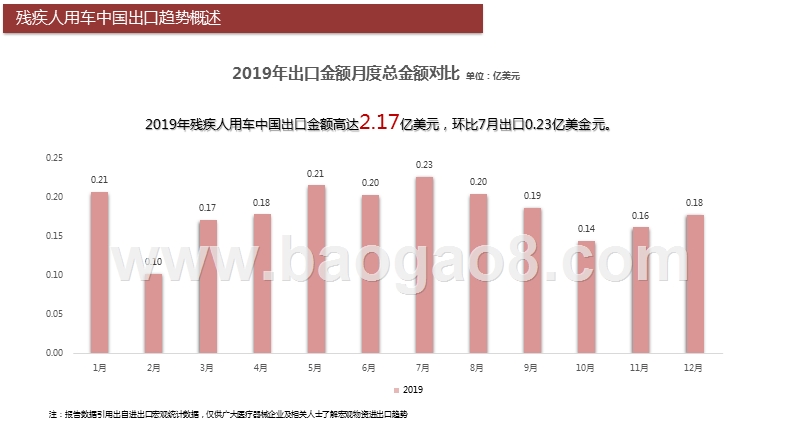 2019-2020残疾人用车出口分析报告.pptx_第5页