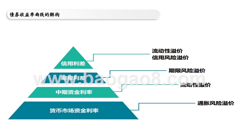 2020-2021年债券分析框架详解报告.pptx_第3页