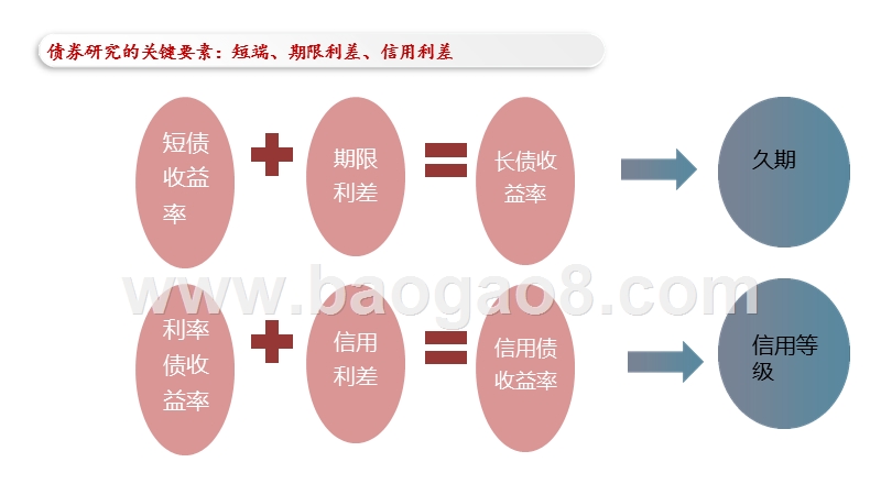 2020-2021年债券分析框架详解报告.pptx_第4页