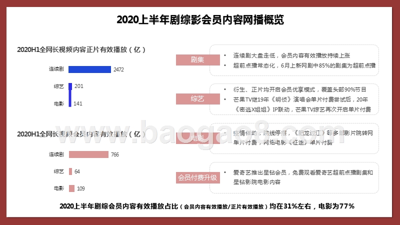 2020上半年全网会员内容网播表现研究报告.pptx_第3页