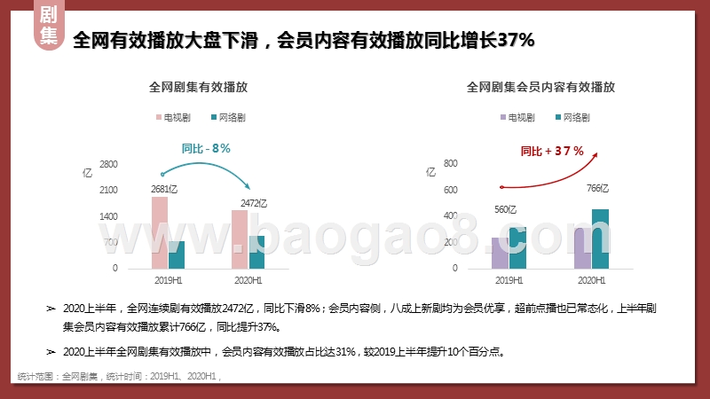 2020上半年全网会员内容网播表现研究报告.pptx_第4页