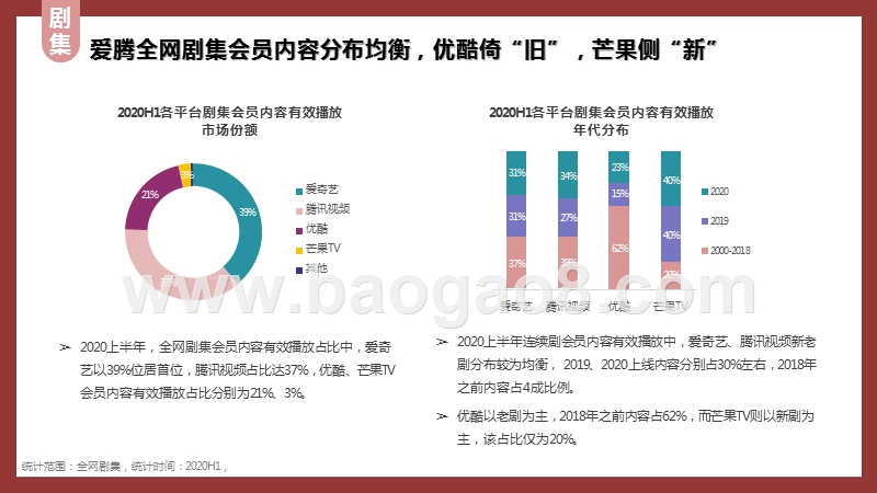 2020上半年全网会员内容网播表现研究报告.pptx_第5页