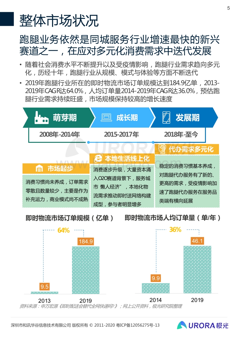 2020年后疫情时代跑腿行业研究报告.pdf_第5页