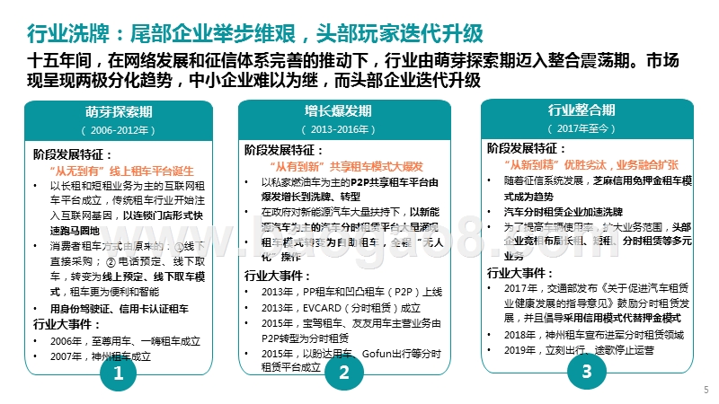 2020-2021中国互联网租车行业研究报告.pptx_第5页