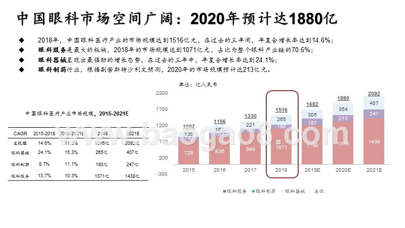 2020-2021眼科行业发展前景研究报告.pptx_第3页