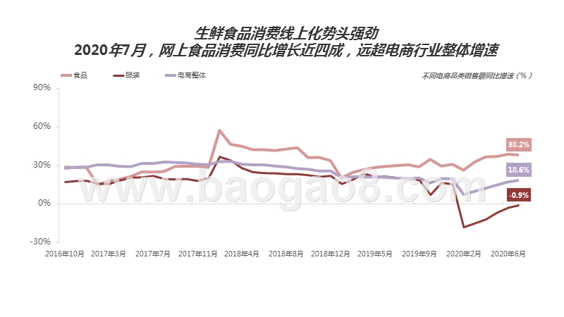 2020年上半年中国生鲜电商行业发展研究报告.pptx_第4页