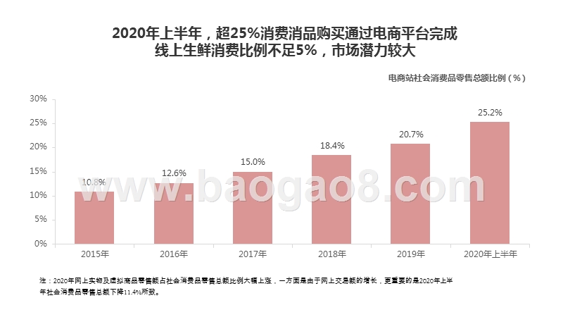2020年上半年中国生鲜电商行业发展研究报告.pptx_第5页