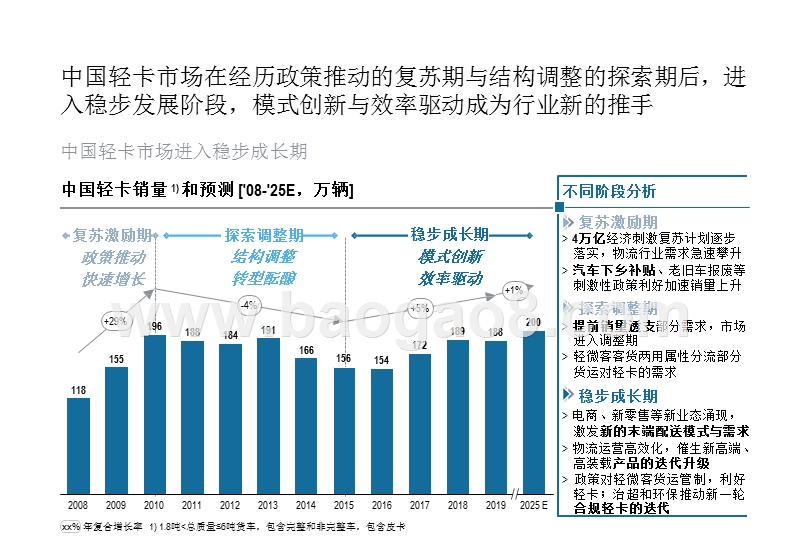 2020-2021中国轻卡行业趋势研究报告.pptx_第4页