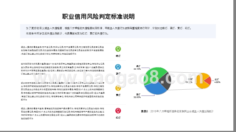 2020-2021互联网行业候选人求职信用分析报告.pptx_第5页