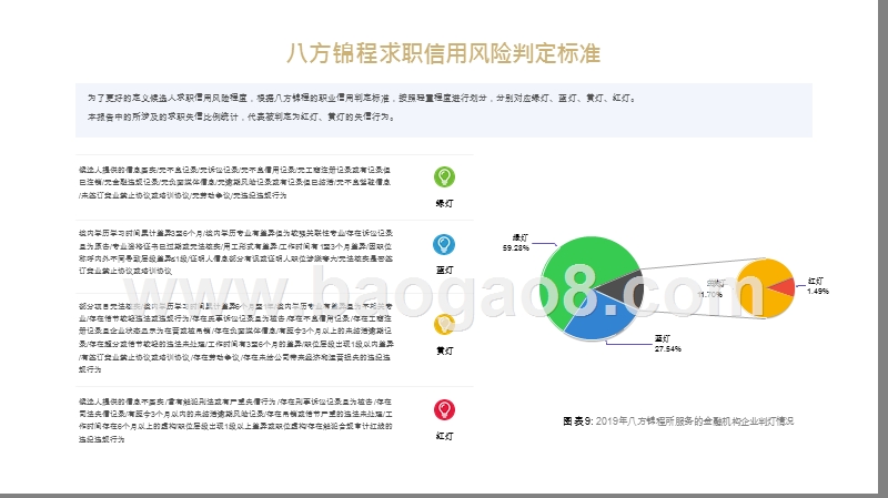 2019-2020融机构候选人求职信用分析报告.pptx_第5页
