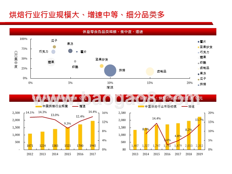 2020-2021短保烘焙行业发展前景研究报告.pptx_第4页