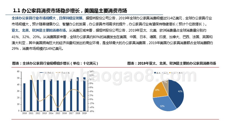 2020-2021办公家具出口行业发展前景研究报告.pptx_第5页