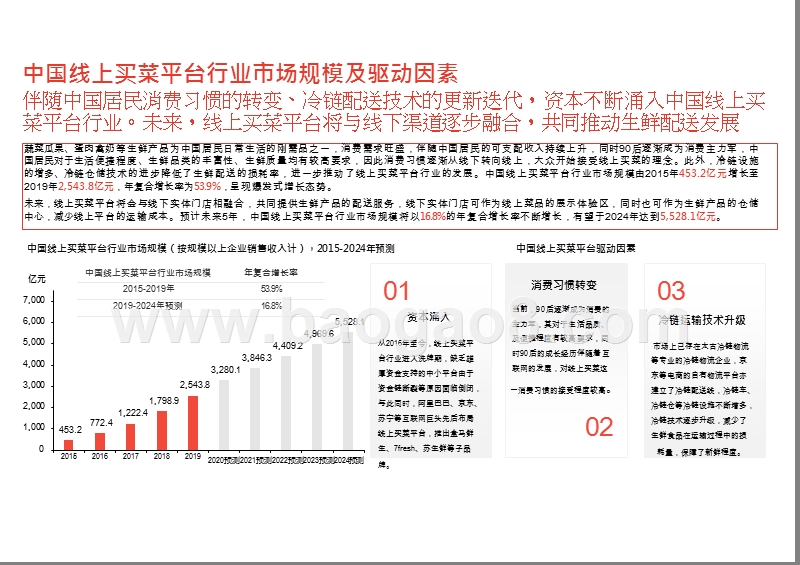 2020-2021中国线上买菜平台行业研究报告.pptx_第5页