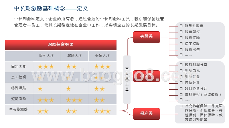 2019-2020中长期激励趋势与实践分析报告.pptx_第5页