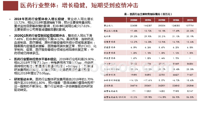 医药行业2019及2020Q1财报分析.pptx_第4页