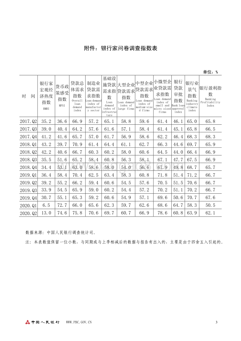 2020年第二季度银行家问卷调查报告.pdf_第3页