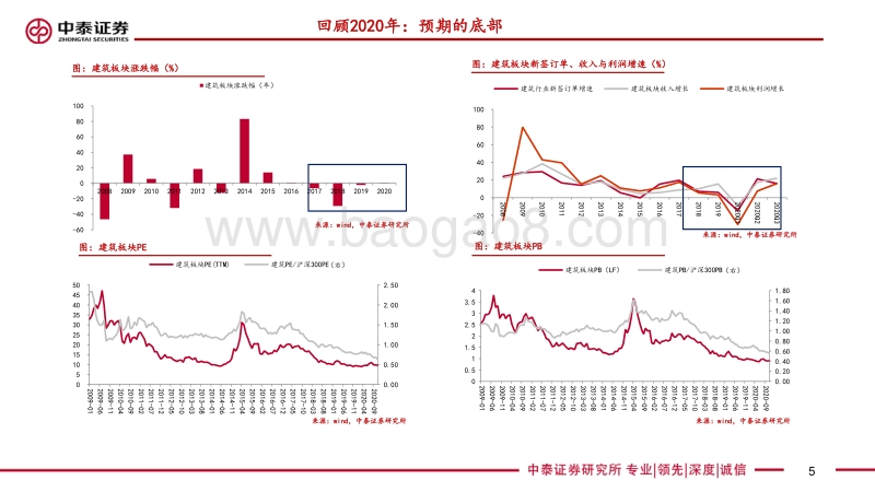 2021年建筑行业策略：回归常态，回归价值.pdf_第5页