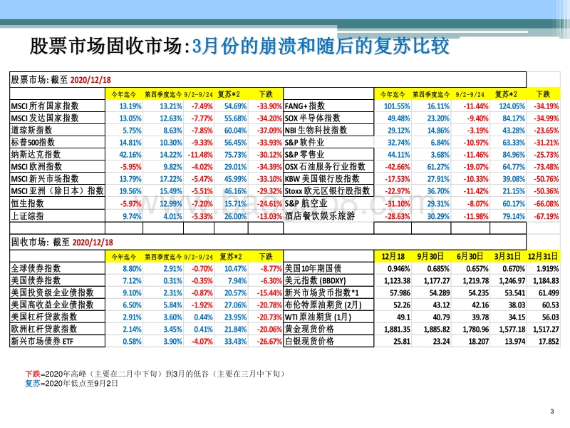 2021年新形势下全球金融市场展望（全球利率，汇率，债市，股市，油市）.pdf_第3页