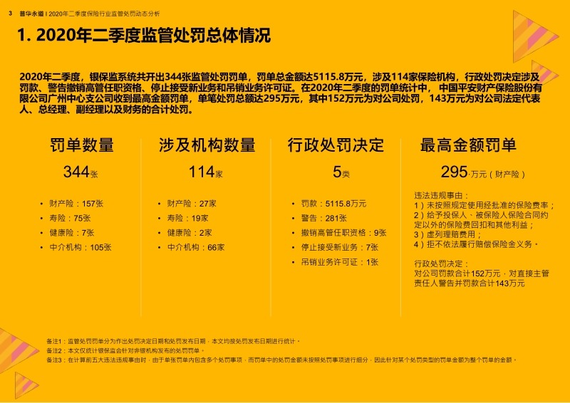 2020年二季度保险行业合规监管分析.pdf_第3页