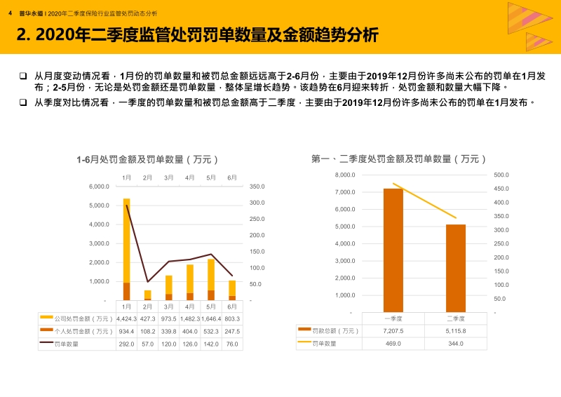 2020年二季度保险行业合规监管分析.pdf_第4页