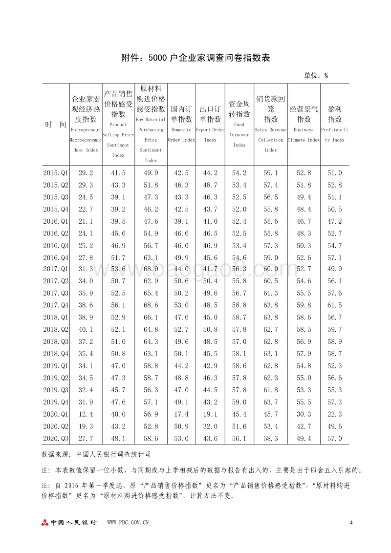 2020年第三季度企业家问卷调查报告.pdf_第4页
