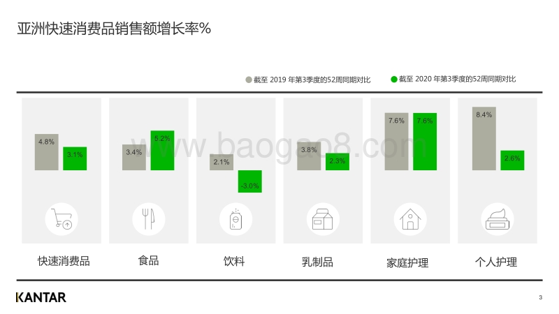 2020年三季度亚洲快速消费品市场洞察.pdf_第3页