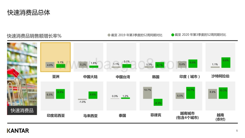 2020年三季度亚洲快速消费品市场洞察.pdf_第5页