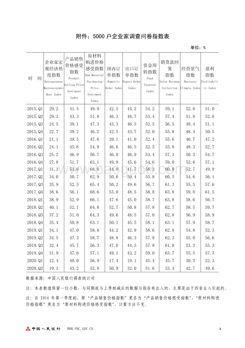 2020年第二季度企业家问卷调查报告.pdf_第4页